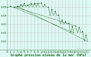 Courbe de la pression atmosphrique pour Platform F16-a Sea