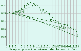 Courbe de la pression atmosphrique pour Amsterdam Airport Schiphol