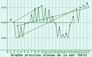 Courbe de la pression atmosphrique pour Jersey (UK)