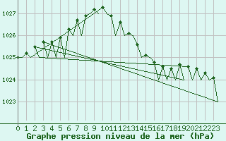 Courbe de la pression atmosphrique pour Muenster / Osnabrueck