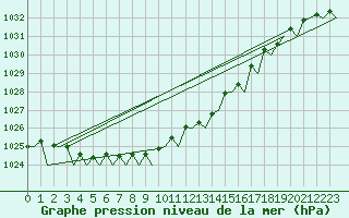 Courbe de la pression atmosphrique pour Vlieland