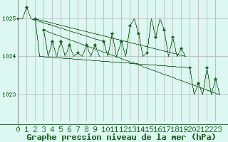 Courbe de la pression atmosphrique pour Cork Airport