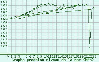 Courbe de la pression atmosphrique pour Rotterdam Airport Zestienhoven