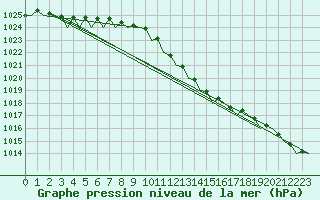 Courbe de la pression atmosphrique pour London / Heathrow (UK)
