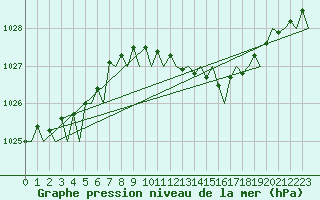 Courbe de la pression atmosphrique pour Jersey (UK)