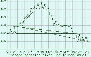 Courbe de la pression atmosphrique pour Alghero