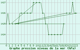 Courbe de la pression atmosphrique pour Logrono (Esp)