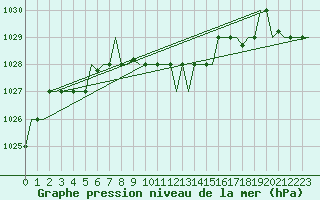 Courbe de la pression atmosphrique pour Burgas