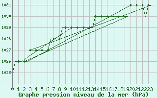 Courbe de la pression atmosphrique pour Vasteras / Hasslo
