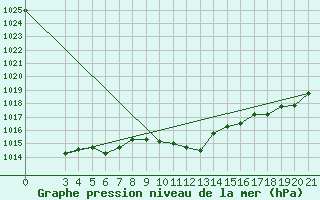 Courbe de la pression atmosphrique pour Knin