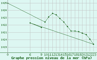 Courbe de la pression atmosphrique pour Jan (Esp)