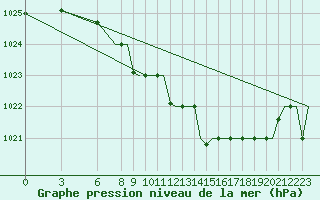 Courbe de la pression atmosphrique pour Vilnius