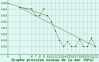 Courbe de la pression atmosphrique pour Bolzano