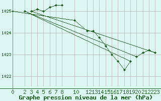 Courbe de la pression atmosphrique pour Alfeld