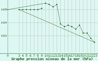 Courbe de la pression atmosphrique pour Capri