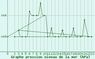 Courbe de la pression atmosphrique pour Chrysoupoli Airport