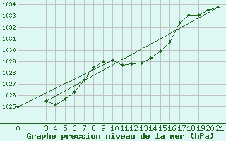 Courbe de la pression atmosphrique pour Bjelovar