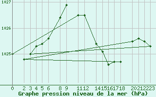 Courbe de la pression atmosphrique pour Uccle