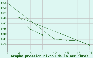 Courbe de la pression atmosphrique pour Ust-Bisyaga Mamakan