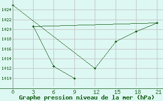 Courbe de la pression atmosphrique pour Bayanbulag