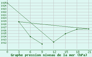 Courbe de la pression atmosphrique pour Hatgal