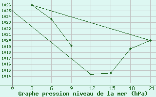 Courbe de la pression atmosphrique pour Aspindza