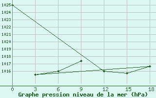 Courbe de la pression atmosphrique pour Mahdia