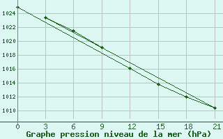 Courbe de la pression atmosphrique pour Velikie Luki