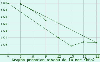 Courbe de la pression atmosphrique pour Uzlovaja