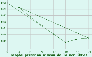 Courbe de la pression atmosphrique pour Novo-Jerusalim