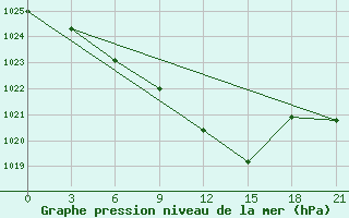 Courbe de la pression atmosphrique pour Krasnoscel