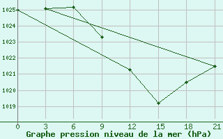 Courbe de la pression atmosphrique pour Ivano-Frankivs