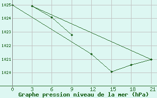 Courbe de la pression atmosphrique pour Pavlovskij Posad