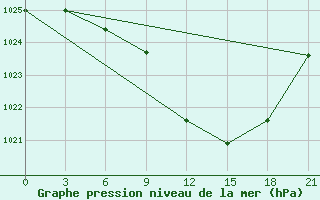 Courbe de la pression atmosphrique pour Suojarvi