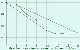 Courbe de la pression atmosphrique pour Zerdevka