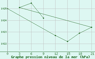 Courbe de la pression atmosphrique pour Volodymyr-Volyns