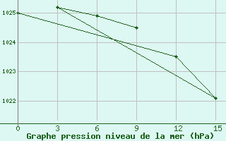 Courbe de la pression atmosphrique pour Ukmerge