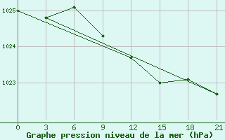 Courbe de la pression atmosphrique pour Efremov