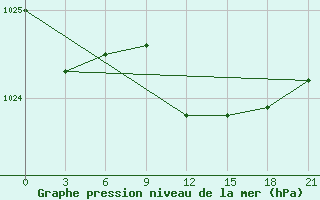 Courbe de la pression atmosphrique pour Trubcevsk