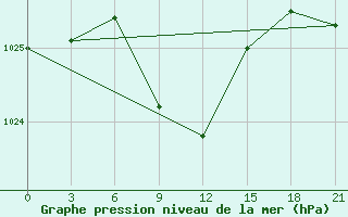 Courbe de la pression atmosphrique pour Kizljar