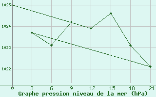 Courbe de la pression atmosphrique pour Sliven