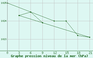 Courbe de la pression atmosphrique pour Taipak