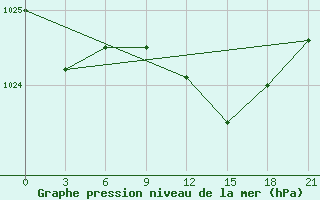 Courbe de la pression atmosphrique pour Velizh