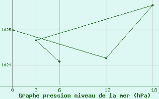 Courbe de la pression atmosphrique pour Opochka