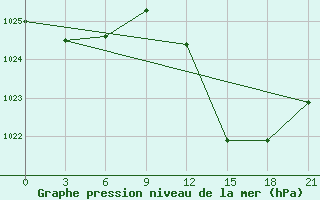 Courbe de la pression atmosphrique pour Morn de la Frontera