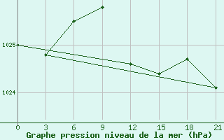 Courbe de la pression atmosphrique pour Kagul