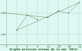 Courbe de la pression atmosphrique pour Kirsanov