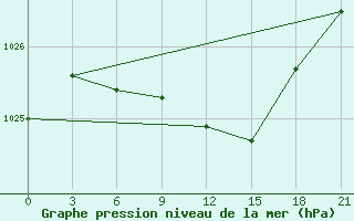 Courbe de la pression atmosphrique pour Radishchevo