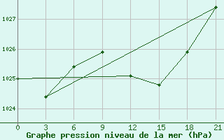 Courbe de la pression atmosphrique pour Ikaria