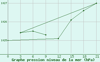 Courbe de la pression atmosphrique pour Celno-Versiny